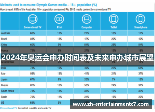 2024年奥运会申办时间表及未来申办城市展望