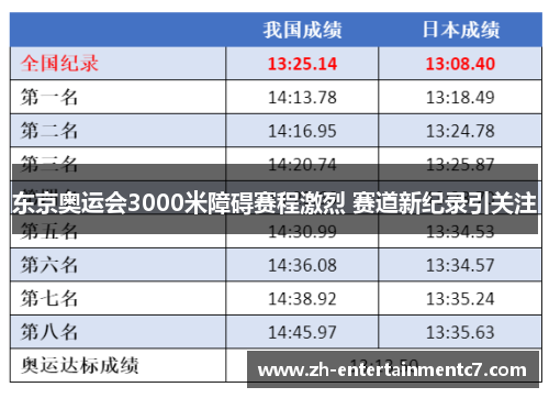 东京奥运会3000米障碍赛程激烈 赛道新纪录引关注
